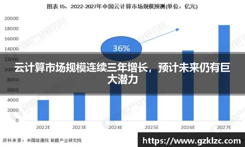 云计算市场规模连续三年增长，预计未来仍有巨大潜力
